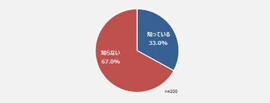 統合失調症の治療薬には、2～4週間に1回投与する注射薬があることを知っていますか。