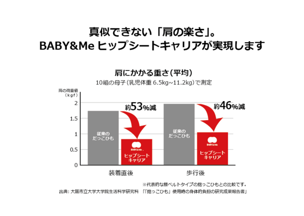 Baby Me ベビーアンドミー 大阪市立大学 との共同研究結果でお座り型の抱っこひも使用時の身体的負担の軽減を実証 Baby Me株式会社のプレスリリース