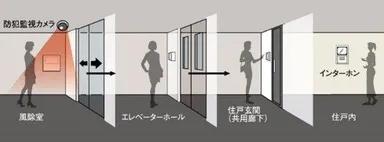 オートロックシステム　概念図