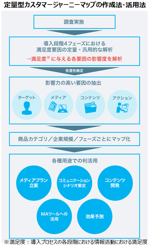 日本経済社、購買プロセスを可視化して企業のマーケティングを
支援する「定量型カスタマージャーニーマップ」を開発