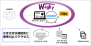 Wagby & CData Drivers 連携イメージ