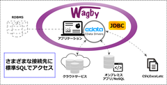 ソフトウェア・パートナーとCData Softwareが業務提携　超高速開発ツールWagbyにクラウドマッシュアップ機能を拡充