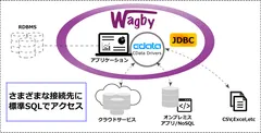 Wagby & CData Drivers 連携イメージ