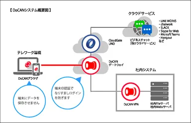 DoCANシステム概要図