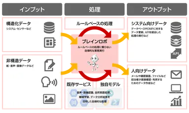 ブレインロボ（BrainRobo）の高度活用のイメージ