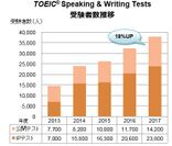 2017年度TOEIC(R) Program総受験者数は約270万人～TOEIC(R) Speaking & Writing Testsは2016年度比較で18％増～