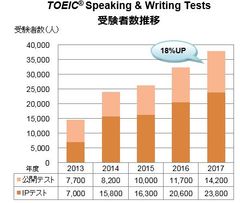 2017年度TOEIC(R) Program総受験者数は約270万人～TOEIC(R) Speaking & Writing Testsは2016年度比較で18％増～