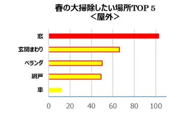 Q3.「春に大掃除したい屋外の場所」の中で、1番汚れが気になる(1番掃除したい)場所はどこですか？（単一回答）