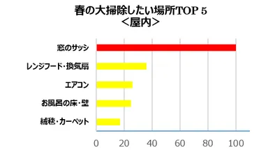 Q4.「春に大掃除したい屋外の場所」の中で、1番汚れが気になる(1番掃除したい)場所はどこですか？（単一回答）
