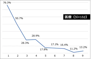 医療ーどの程度なら問題ないか？