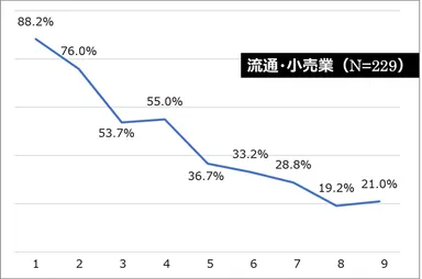 流通・小売業ーどの程度なら問題ないか？
