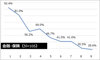 金融・保険ーどの程度なら問題ないか？