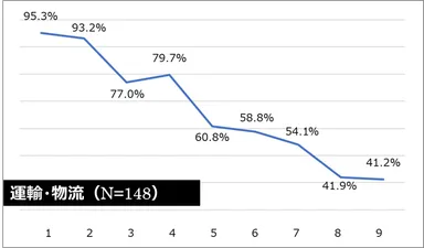 運輸・物流ーどの程度なら問題ないか？