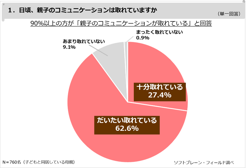 子を持つ母親の９割以上が、
日頃親子のコミュニケーションが取れていると感じている