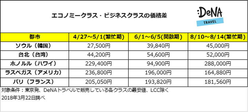憧れのビジネスクラス、繁忙期のアジアはエコノミークラスにプラス2万円台から！
閑散期はハワイを狙え！