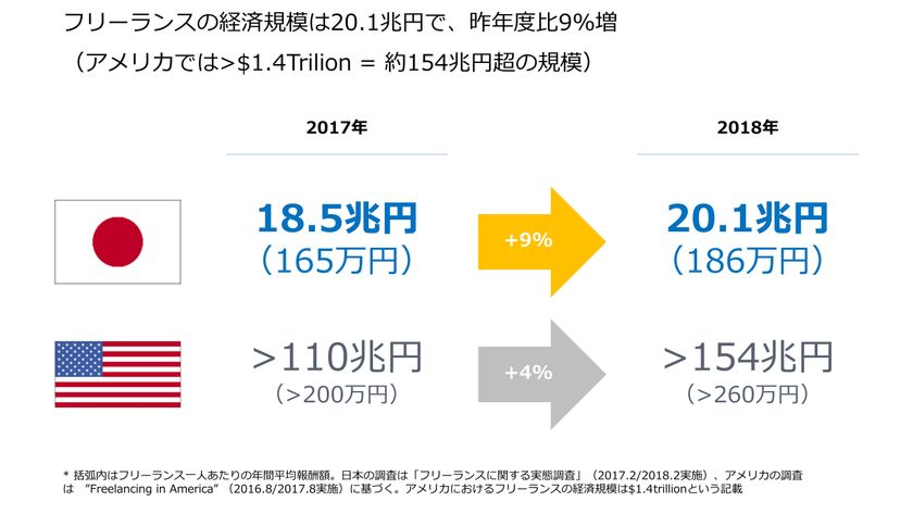 フリーランスの経済規模が初の20兆円超、副業経済は8兆円規模へ!
報酬は昨年対比112％、業務委託ベースのパラレルワーカーが増加