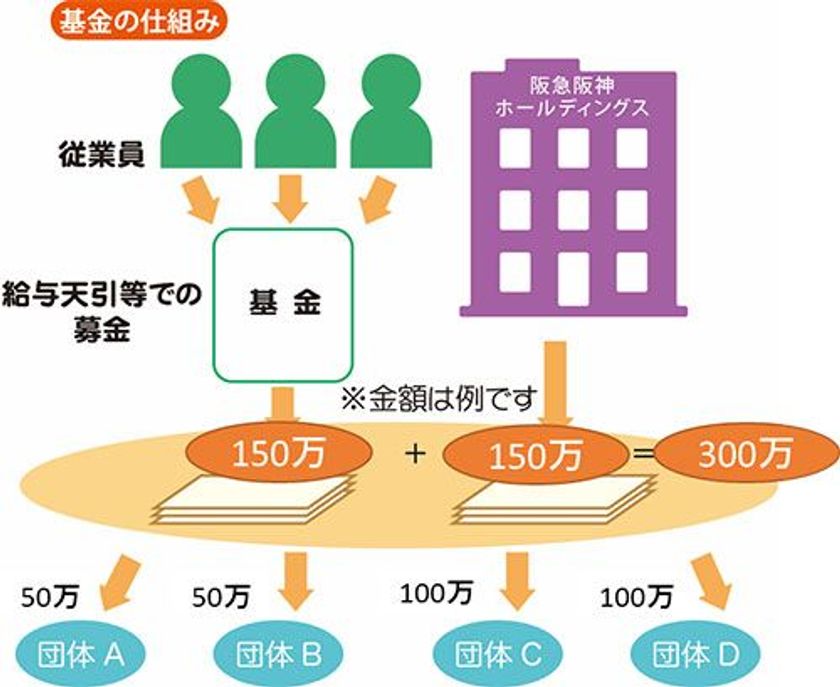 従業員とともに沿線の市民団体を応援します
第9回「阪急阪神 未来のゆめ・まち基金」助成プログラムを実施！
「地域環境づくり」と「次世代の育成」分野の課題に取り組む
合計14団体に総額900万円を助成
～9年間の助成累計は111団体・5,850万円になりました～