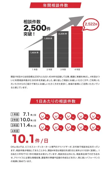 相談件数(総数、1日あたり)
