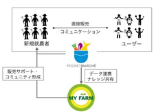 ポケットマルシェとマイファームが新規就農者支援を目的に提携し、就農後の経営を共同でサポート