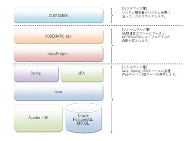 「CODEMATIC」ソフトウェア構成図