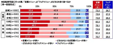 回転寿司店に行った際、「定番メニュー」と「フェアメニュー」のどちらを多く食べるか