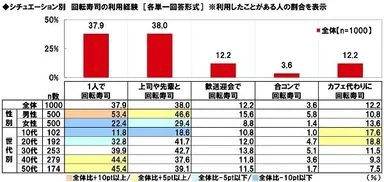 シチュエーション別　回転寿司の利用経験