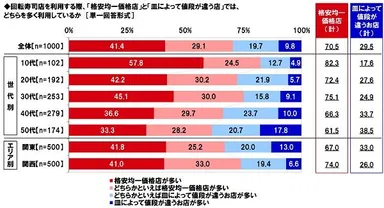 回転寿司を利用する際、「格安均一価格.」と「皿によって値段が違う店」では、どちらを多く利用しているか