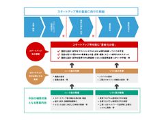 【経済産業省平成29年度補正予算「スタートアップファクトリー構築事業」公募開始のご案内】スタートアップ等の量産に向けた試作・設計の支援拠点構築を支援する事業の公募開始