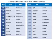 関西ランキング TOP20