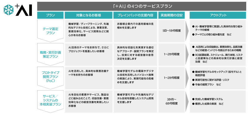 ブレインパッド、AIで経営改善を支援する新サービスプラン「＋AI」を提供開始