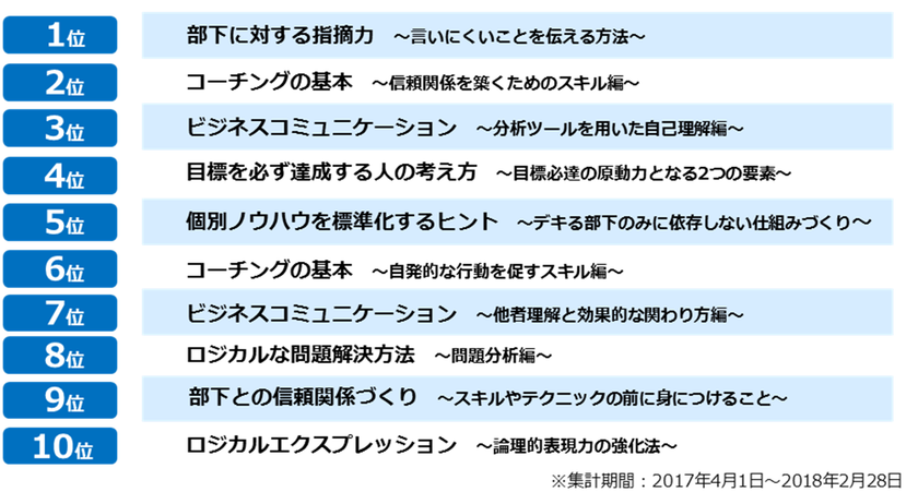 評価リンケージ型社員教育サービス『 エンカレッジ 』 
2017年度 役職別人気講座ランキングを発表。
管理職は「部下に対する指摘力」、
一般社員は「指示の受け方・報告の仕方」が第1位。