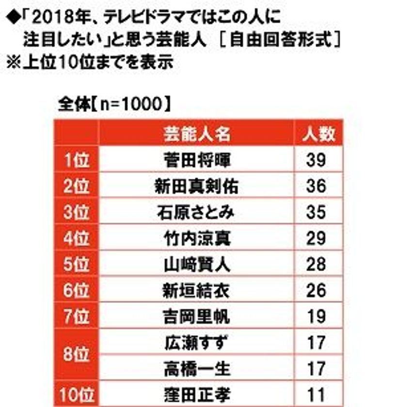 J:COM調べ　
ミレニアル世代はテレビドラマではこの人に注目　
1位「菅田将暉さん」
2位「新田真剣佑さん」
3位「石原さとみさん」