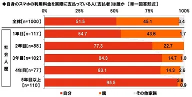 自身のスマホの利用料金を実際に支払っている人（支払者）は誰か
