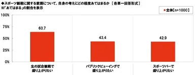 スポーツ観戦に関する意識について