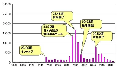 日本代表：本田選手ツイート数推移
