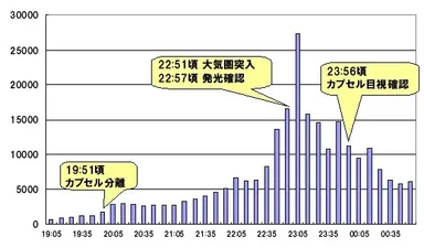 小惑星探査機「はやぶさ」ツイート数の推移