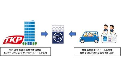 軒先、業容拡大のため第三者割当増資を実施