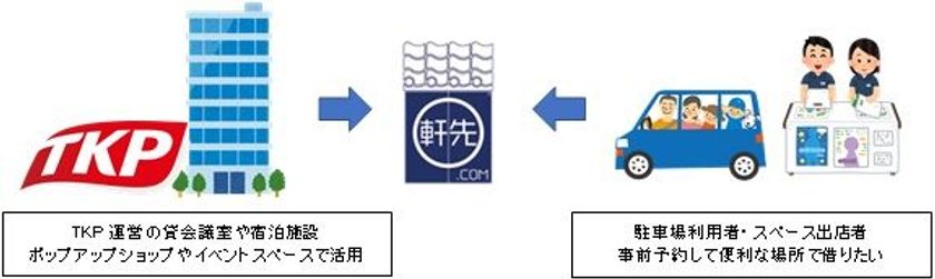 軒先、業容拡大のため第三者割当増資を実施