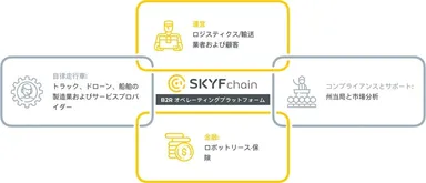 B2Rオペレーティングプラットフォームスキーム図