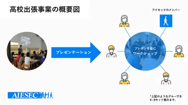 高校出張事業の概要図