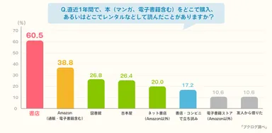 読書に関するアンケート結果