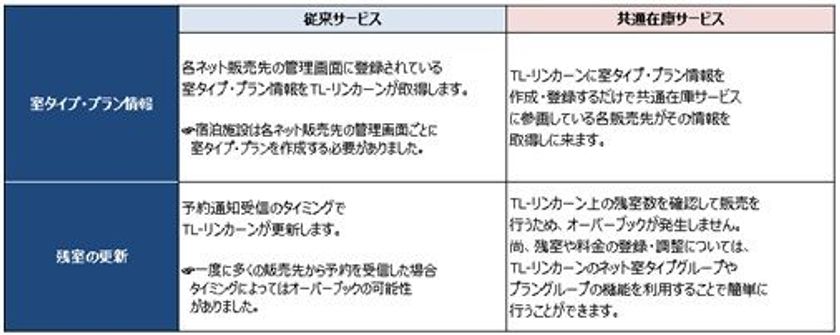 宿泊施設の予約・販売管理システム『TL-リンカーン』が
新たに「おるとくまもと」と連携開始