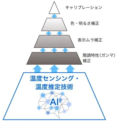 AIを活用した表示安定技術