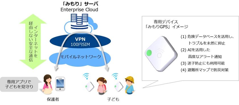 ドリームエリアが、NTT Comのセキュアな
IoT通信サービス「100円SIM」を活用し、
AIで危険を未然に防ぐ児童見守りサービス
「みもり」の提供を開始