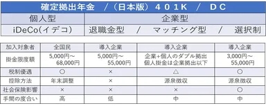 確定拠出年金の種類と違い