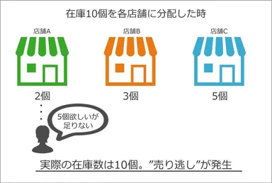 売り逃しのリスク