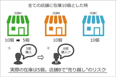 売り越しのリスク