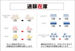 ネットショップの在庫数連動「速販在庫」が4月からセット商品の在庫数連動も開始