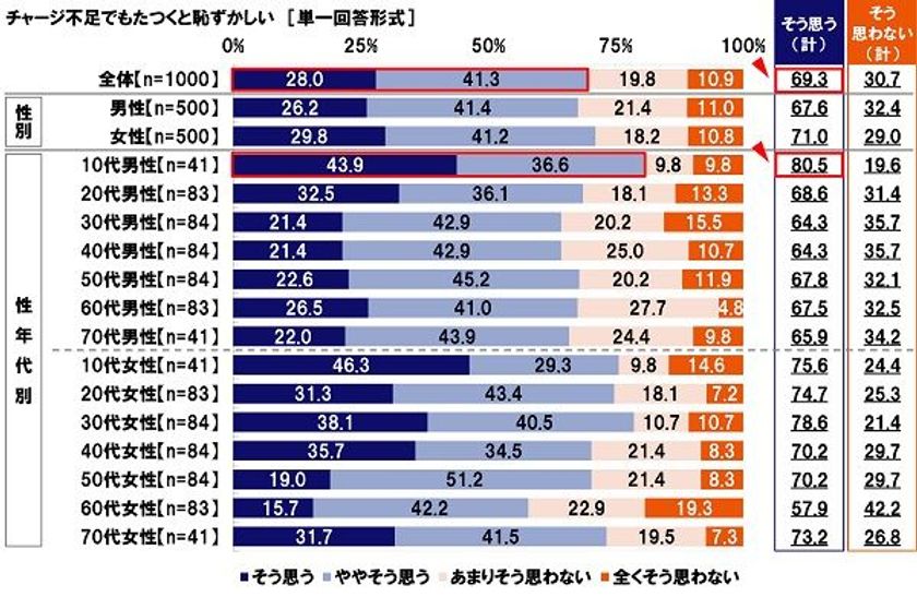 KDDI調べ　
「チャージ不足でもたつくと恥ずかしい」7割。