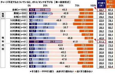 チャージ不足でもたついているとオトコ/オンナを下げると思う